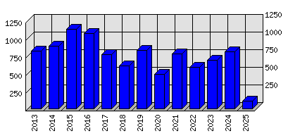 Roční statistiky