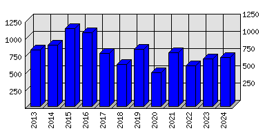 Roční statistiky