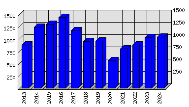 Roční statistiky