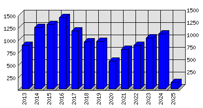 Roční statistiky