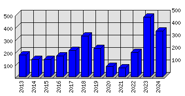 Roční statistiky