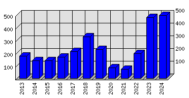 Roční statistiky