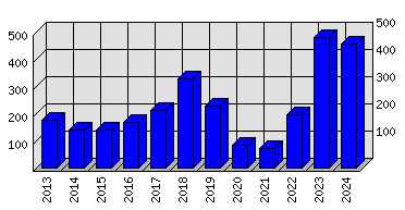 Roční statistiky