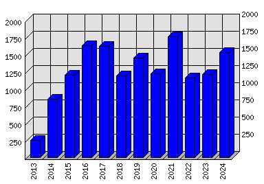 Roční statistiky