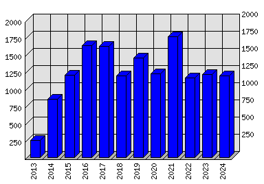 Roční statistiky