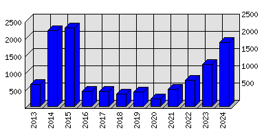 Roční statistiky