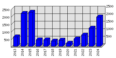 Roční statistiky