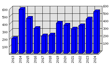 Roční statistiky