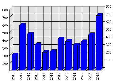 Roční statistiky