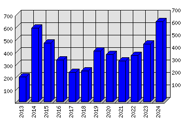 Roční statistiky