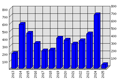 Roční statistiky