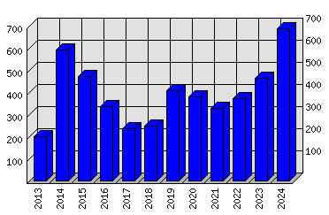 Roční statistiky