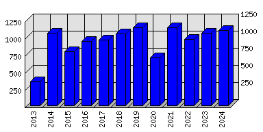 Roční statistiky