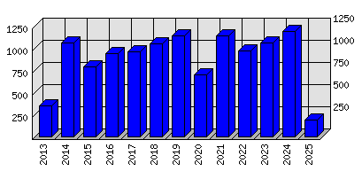 Roční statistiky