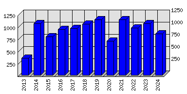 Roční statistiky