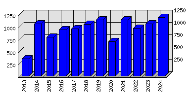 Roční statistiky