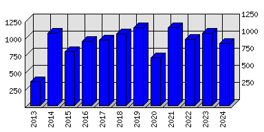 Roční statistiky