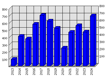 Roční statistiky