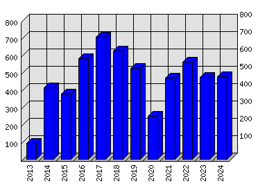 Roční statistiky