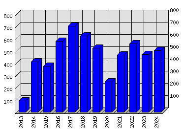 Roční statistiky