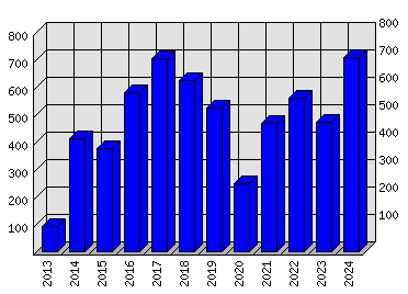 Roční statistiky