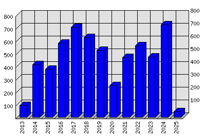 Roční statistiky