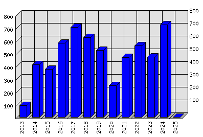 Roční statistiky