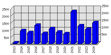 Roční statistiky