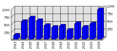 Roční statistiky