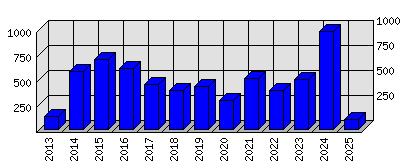 Roční statistiky