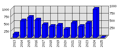 Roční statistiky