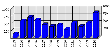 Roční statistiky