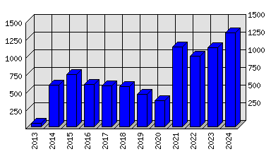 Roční statistiky