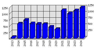 Roční statistiky