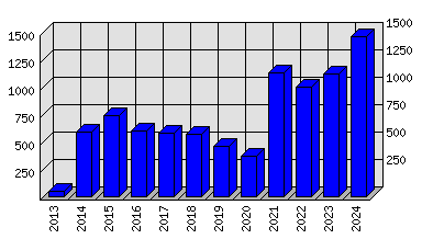 Roční statistiky