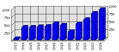 Roční statistiky