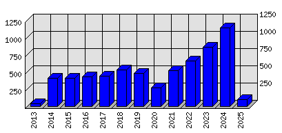 Roční statistiky