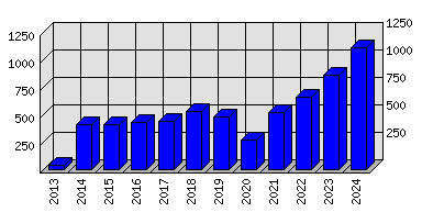 Roční statistiky