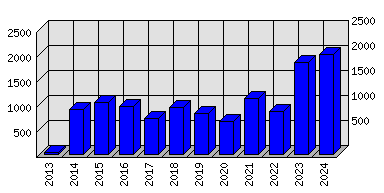 Roční statistiky