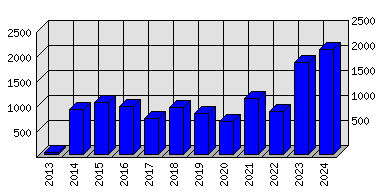 Roční statistiky