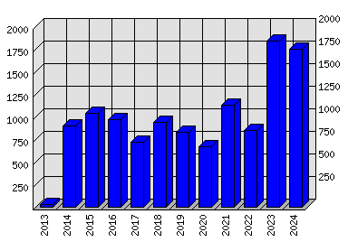 Roční statistiky