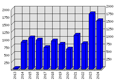 Roční statistiky