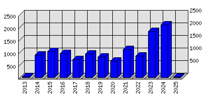 Roční statistiky