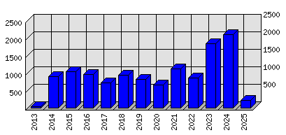 Roční statistiky