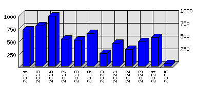 Roční statistiky