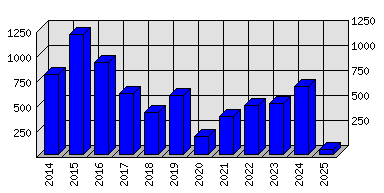 Roční statistiky