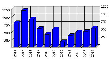 Roční statistiky