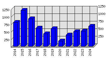 Roční statistiky