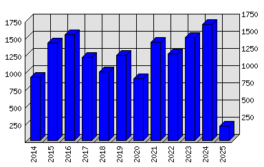 Roční statistiky