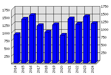 Roční statistiky